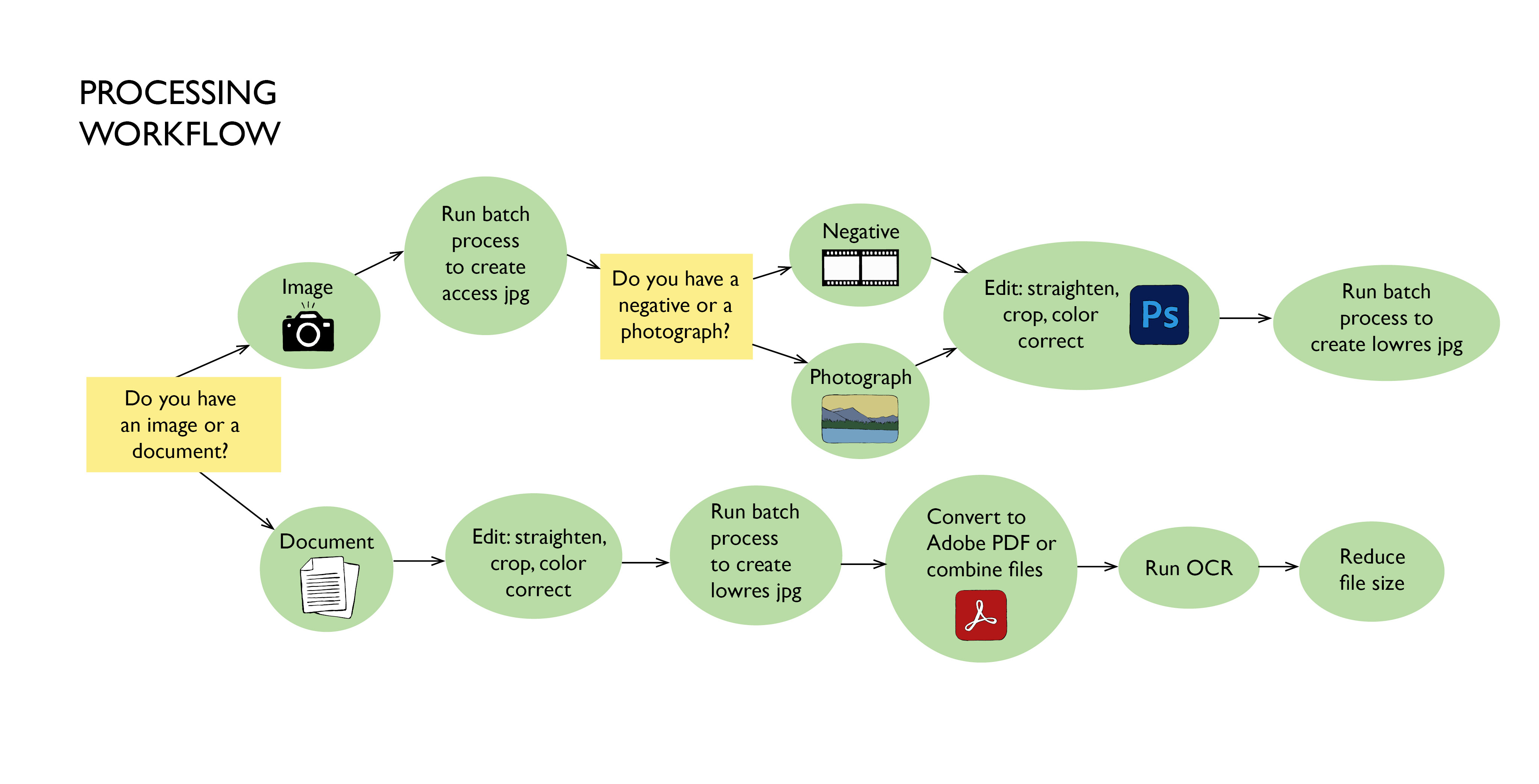 digital object processing flow chart in color with icons