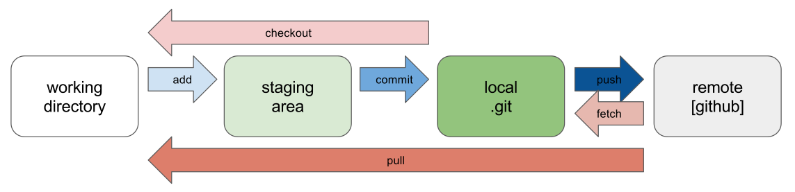 git workflow