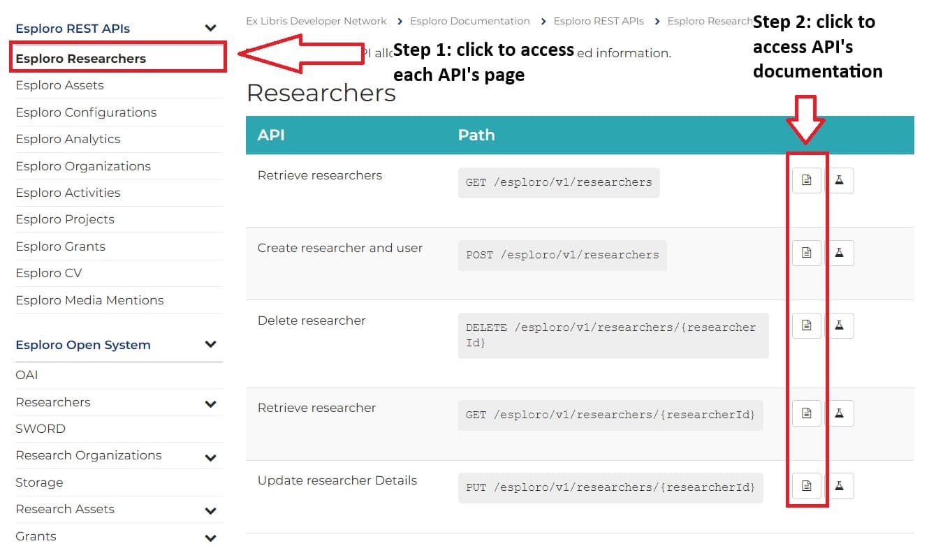 A screenshot of the Ex Libris Developer console, where the button to access the researchers API documentation is highlighted in red.